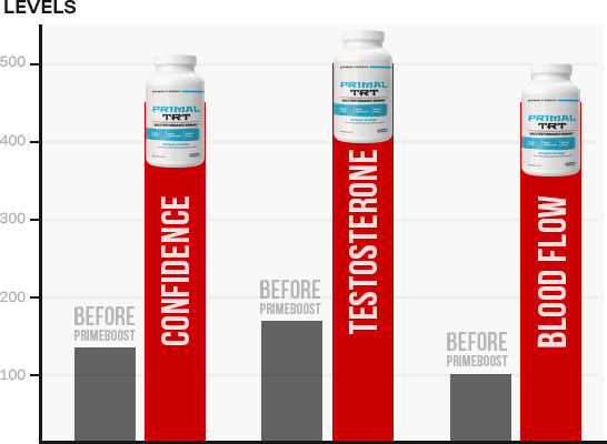 Primal TRT confidence testosterone blood flow chart